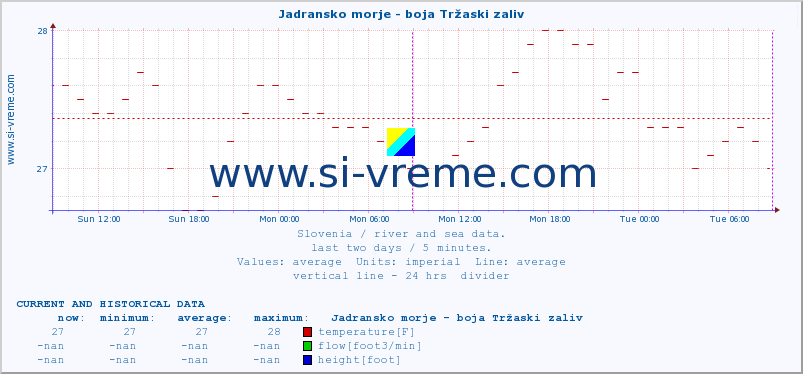  :: Jadransko morje - boja Tržaski zaliv :: temperature | flow | height :: last two days / 5 minutes.