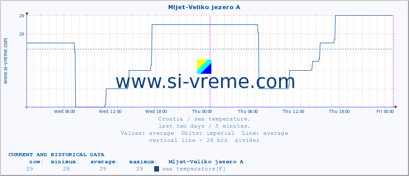  :: Mljet-Veliko jezero A :: sea temperature :: last two days / 5 minutes.