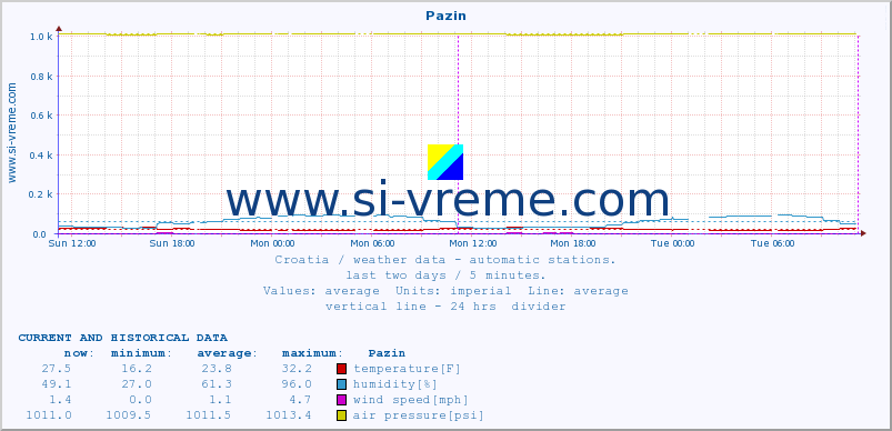  :: Pazin :: temperature | humidity | wind speed | air pressure :: last two days / 5 minutes.