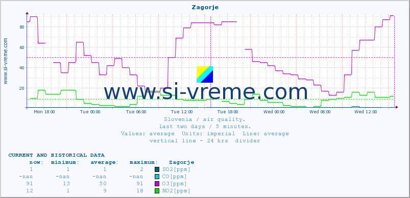  :: Zagorje :: SO2 | CO | O3 | NO2 :: last two days / 5 minutes.