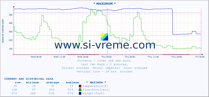  :: * MAXIMUM * :: temperature | flow | height :: last two days / 5 minutes.