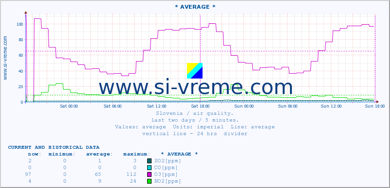  :: * AVERAGE * :: SO2 | CO | O3 | NO2 :: last two days / 5 minutes.