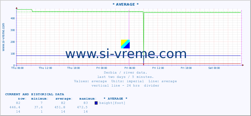  :: * AVERAGE * :: height |  |  :: last two days / 5 minutes.