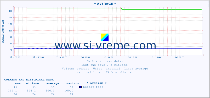  :: * AVERAGE * :: height |  |  :: last two days / 5 minutes.