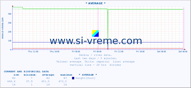  :: * AVERAGE * :: height |  |  :: last two days / 5 minutes.