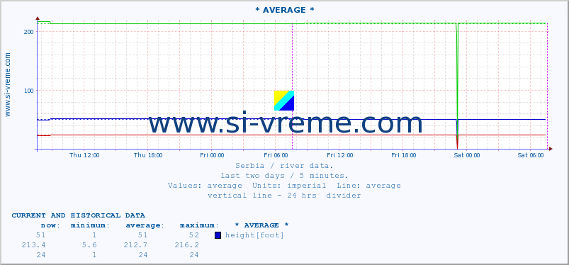  :: * AVERAGE * :: height |  |  :: last two days / 5 minutes.