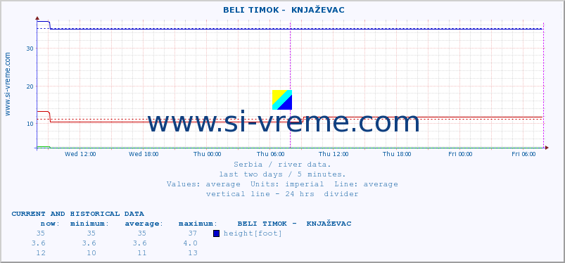  ::  BELI TIMOK -  KNJAŽEVAC :: height |  |  :: last two days / 5 minutes.