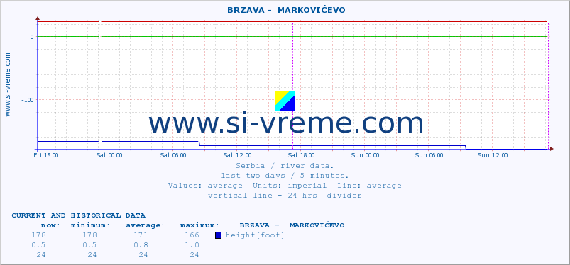  ::  BRZAVA -  MARKOVIĆEVO :: height |  |  :: last two days / 5 minutes.