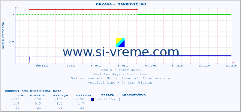  ::  BRZAVA -  MARKOVIĆEVO :: height |  |  :: last two days / 5 minutes.