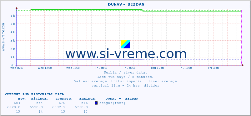  ::  DUNAV -  BEZDAN :: height |  |  :: last two days / 5 minutes.