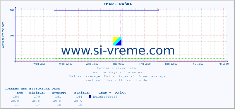  ::  IBAR -  RAŠKA :: height |  |  :: last two days / 5 minutes.