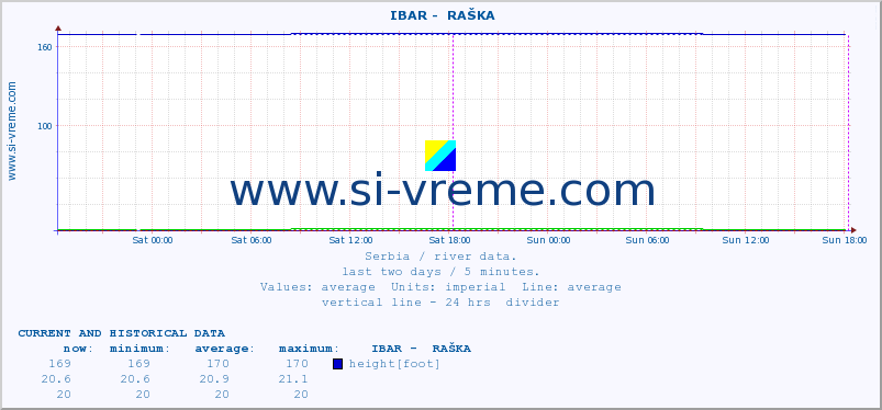  ::  IBAR -  RAŠKA :: height |  |  :: last two days / 5 minutes.