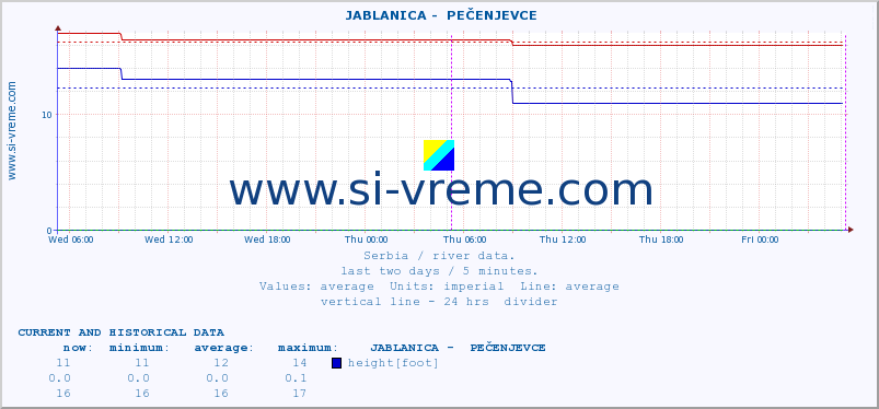  ::  JABLANICA -  PEČENJEVCE :: height |  |  :: last two days / 5 minutes.