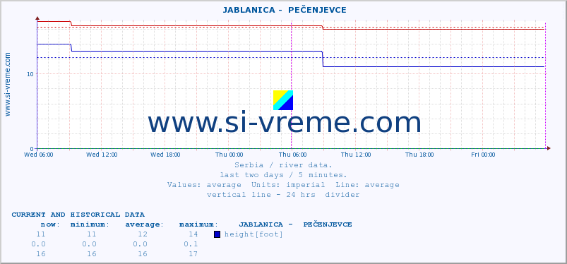  ::  JABLANICA -  PEČENJEVCE :: height |  |  :: last two days / 5 minutes.