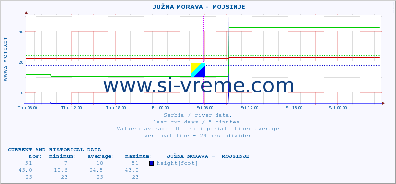  ::  JUŽNA MORAVA -  MOJSINJE :: height |  |  :: last two days / 5 minutes.