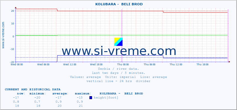  ::  KOLUBARA -  BELI BROD :: height |  |  :: last two days / 5 minutes.