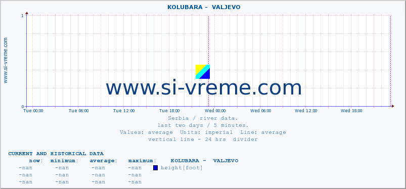  ::  KOLUBARA -  VALJEVO :: height |  |  :: last two days / 5 minutes.