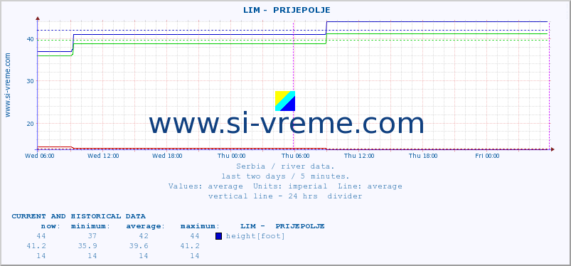  ::  LIM -  PRIJEPOLJE :: height |  |  :: last two days / 5 minutes.