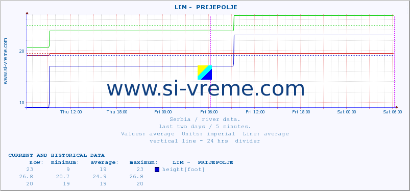  ::  LIM -  PRIJEPOLJE :: height |  |  :: last two days / 5 minutes.