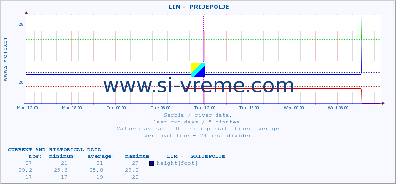  ::  LIM -  PRIJEPOLJE :: height |  |  :: last two days / 5 minutes.