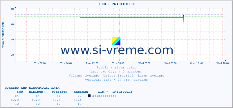  ::  LIM -  PRIJEPOLJE :: height |  |  :: last two days / 5 minutes.