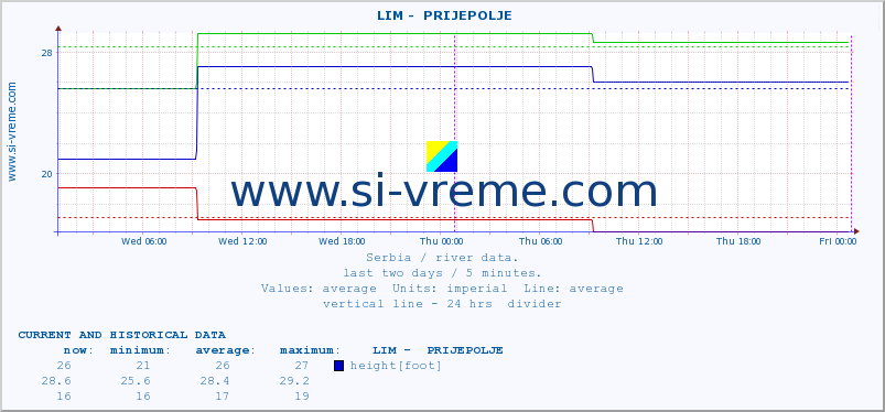  ::  LIM -  PRIJEPOLJE :: height |  |  :: last two days / 5 minutes.