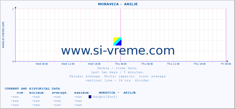  ::  MORAVICA -  ARILJE :: height |  |  :: last two days / 5 minutes.