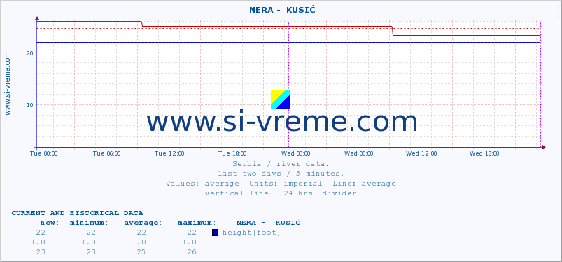  ::  NERA -  KUSIĆ :: height |  |  :: last two days / 5 minutes.