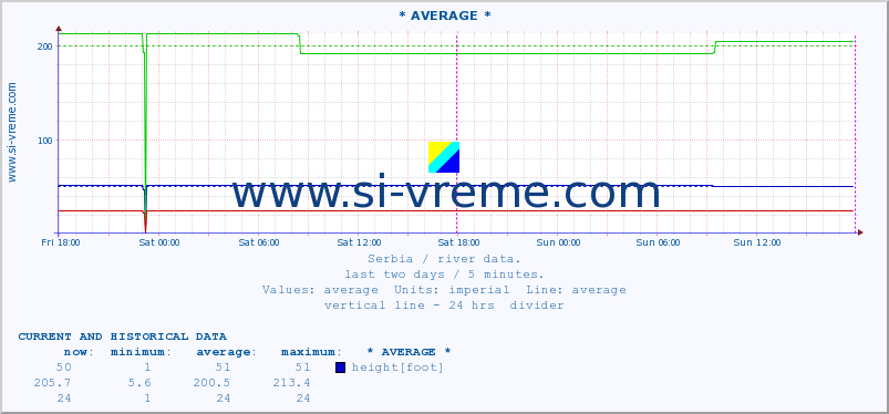  ::  NERA -  VRAČEV GAJ :: height |  |  :: last two days / 5 minutes.