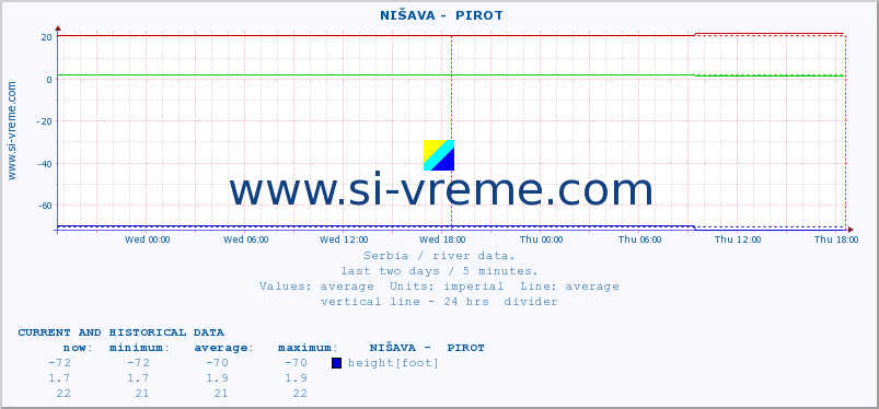  ::  NIŠAVA -  PIROT :: height |  |  :: last two days / 5 minutes.