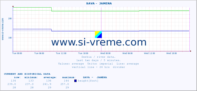  ::  SAVA -  JAMENA :: height |  |  :: last two days / 5 minutes.