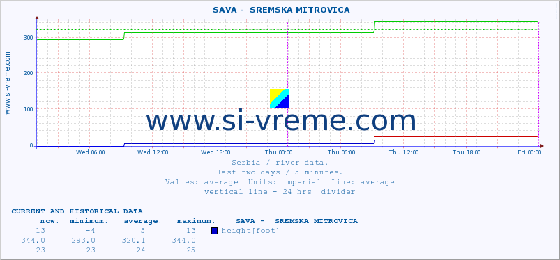  ::  SAVA -  SREMSKA MITROVICA :: height |  |  :: last two days / 5 minutes.