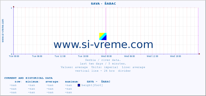  ::  SAVA -  ŠABAC :: height |  |  :: last two days / 5 minutes.