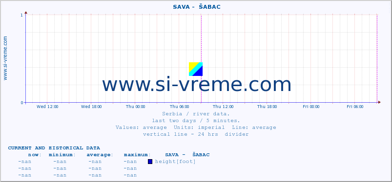  ::  SAVA -  ŠABAC :: height |  |  :: last two days / 5 minutes.