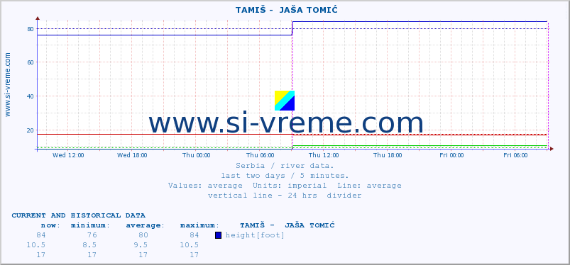  ::  TAMIŠ -  JAŠA TOMIĆ :: height |  |  :: last two days / 5 minutes.