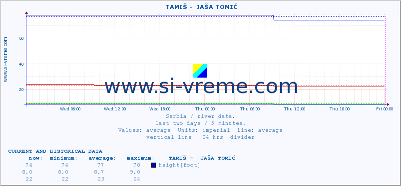  ::  TAMIŠ -  JAŠA TOMIĆ :: height |  |  :: last two days / 5 minutes.