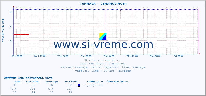  ::  TAMNAVA -  ĆEMANOV MOST :: height |  |  :: last two days / 5 minutes.