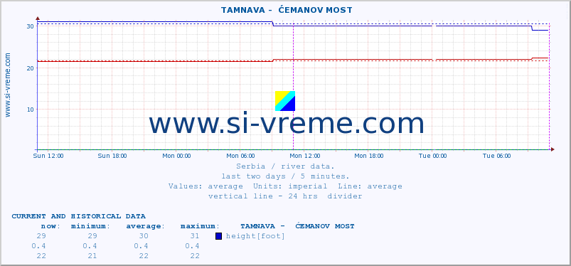  ::  TAMNAVA -  ĆEMANOV MOST :: height |  |  :: last two days / 5 minutes.