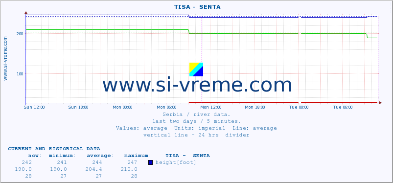  ::  TISA -  SENTA :: height |  |  :: last two days / 5 minutes.