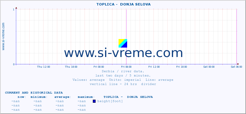  ::  TOPLICA -  DONJA SELOVA :: height |  |  :: last two days / 5 minutes.