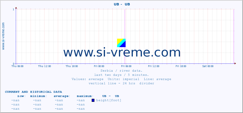  ::  UB -  UB :: height |  |  :: last two days / 5 minutes.