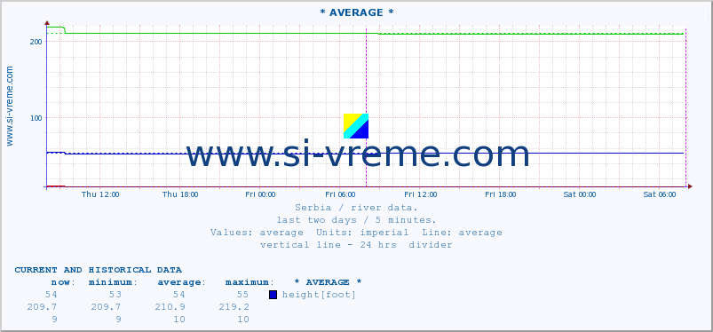  ::  VELIKA MORAVA -  BAGRDAN ** :: height |  |  :: last two days / 5 minutes.