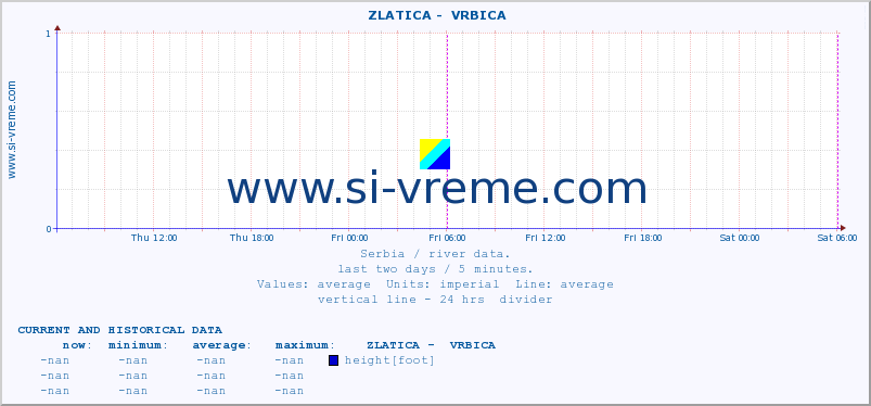  ::  ZLATICA -  VRBICA :: height |  |  :: last two days / 5 minutes.