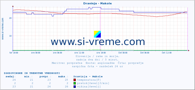 POVPREČJE :: Dravinja - Makole :: temperatura | pretok | višina :: zadnja dva dni / 5 minut.