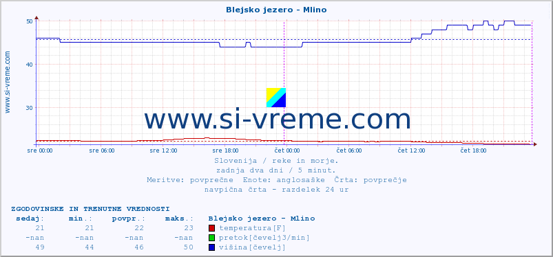 POVPREČJE :: Blejsko jezero - Mlino :: temperatura | pretok | višina :: zadnja dva dni / 5 minut.