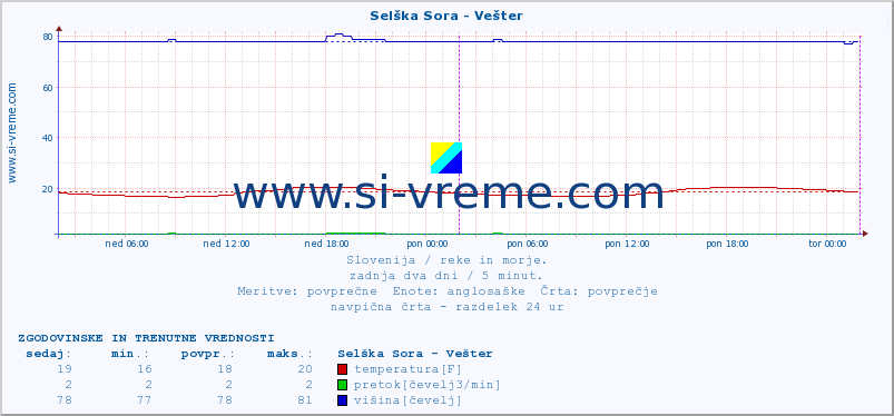 POVPREČJE :: Selška Sora - Vešter :: temperatura | pretok | višina :: zadnja dva dni / 5 minut.