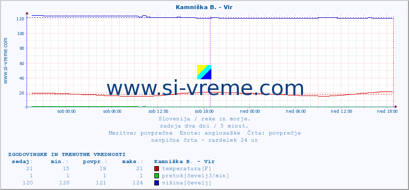 POVPREČJE :: Kamniška B. - Vir :: temperatura | pretok | višina :: zadnja dva dni / 5 minut.