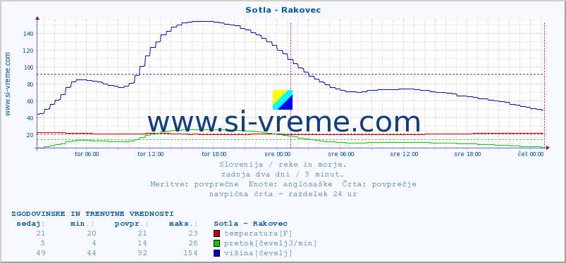 POVPREČJE :: Sotla - Rakovec :: temperatura | pretok | višina :: zadnja dva dni / 5 minut.