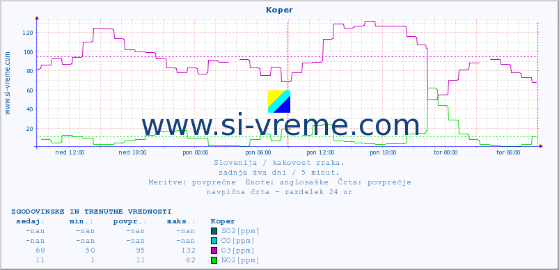 POVPREČJE :: Koper :: SO2 | CO | O3 | NO2 :: zadnja dva dni / 5 minut.