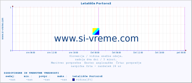 POVPREČJE :: Letališče Portorož :: višina :: zadnja dva dni / 5 minut.